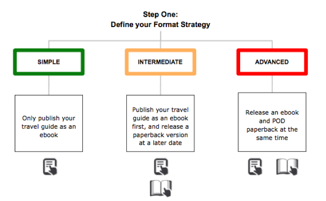 Define your format strategy